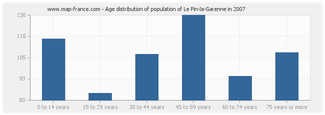 Age distribution of population of Le Pin-la-Garenne in 2007